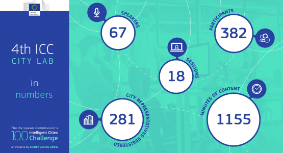 City Lab in Numbers